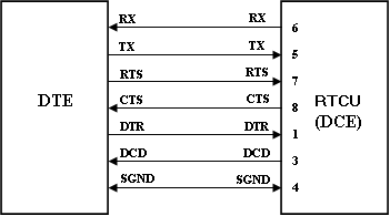 gsmModemMode connections